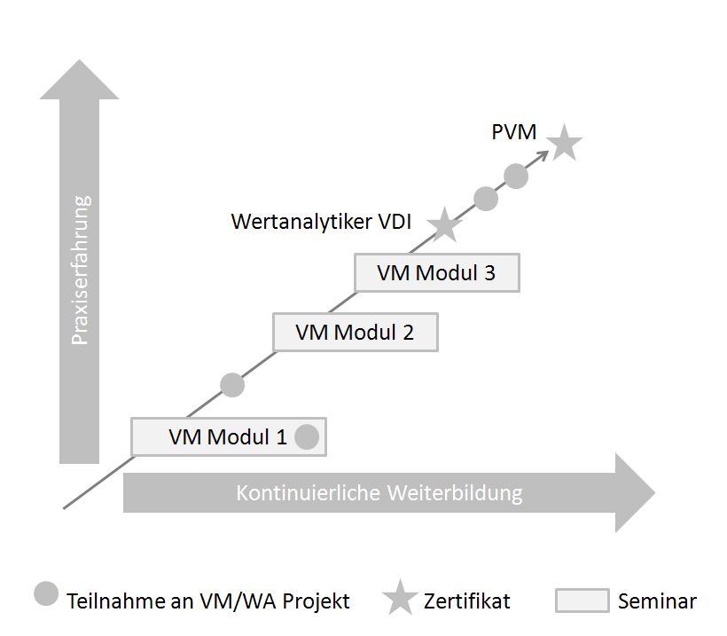 Wertanalyse_Seminar_Ausbildung